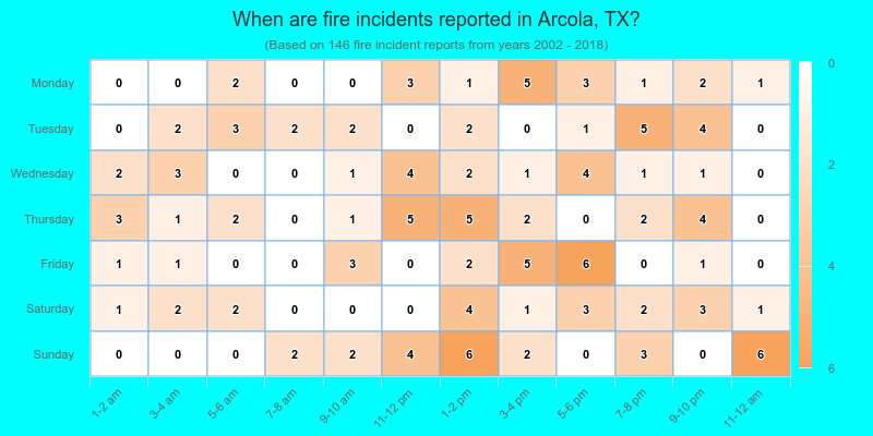 When are fire incidents reported in Arcola, TX?