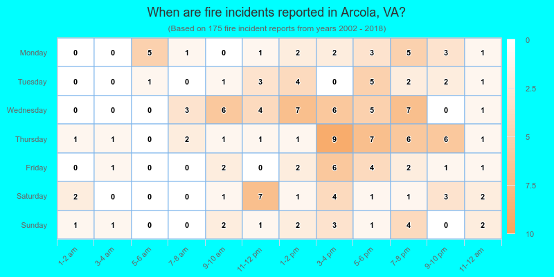 When are fire incidents reported in Arcola, VA?