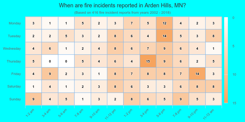 When are fire incidents reported in Arden Hills, MN?