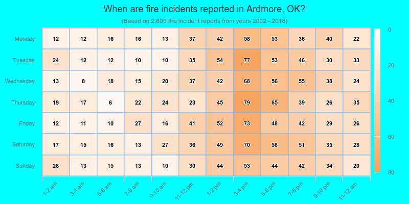 When are fire incidents reported in Ardmore, OK?