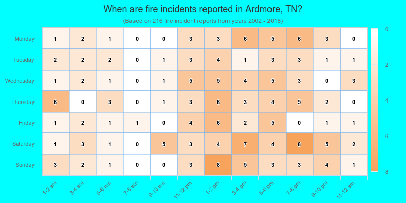 When are fire incidents reported in Ardmore, TN?