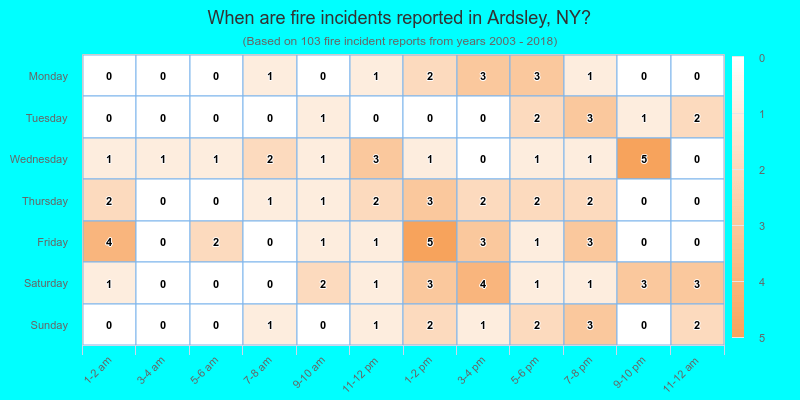 When are fire incidents reported in Ardsley, NY?