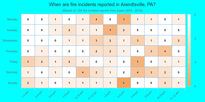 When are fire incidents reported in Arendtsville, PA?