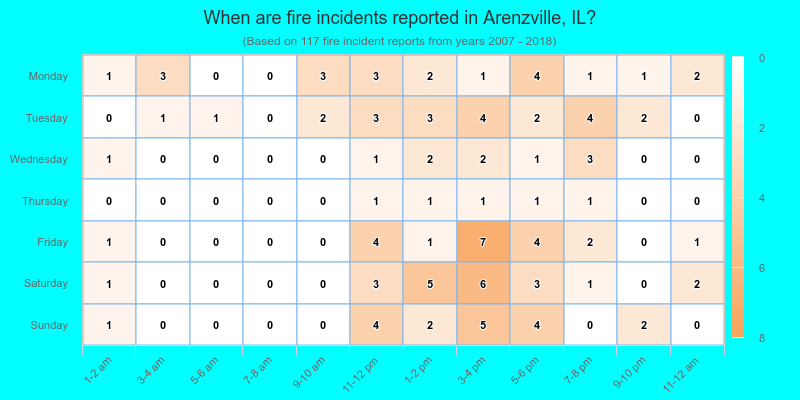 When are fire incidents reported in Arenzville, IL?