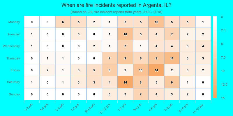 When are fire incidents reported in Argenta, IL?
