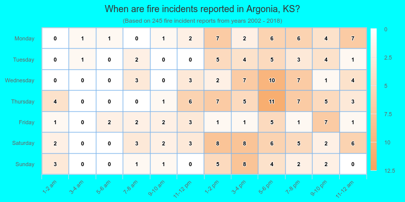 When are fire incidents reported in Argonia, KS?