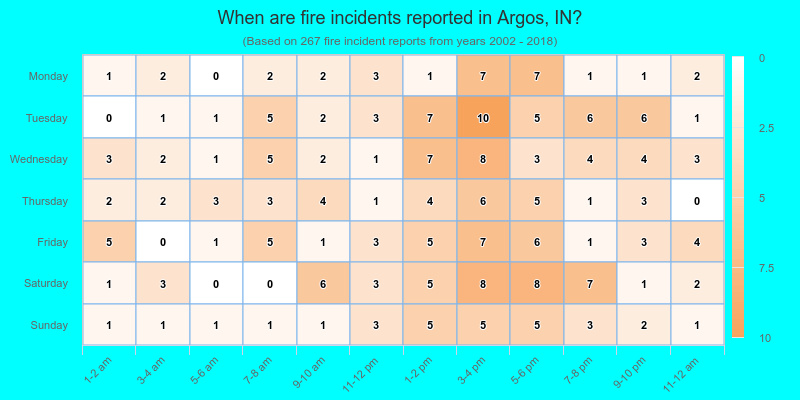 When are fire incidents reported in Argos, IN?