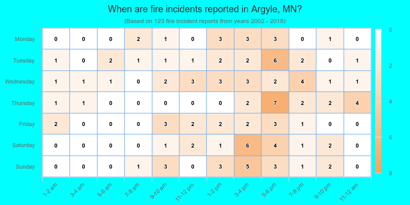 When are fire incidents reported in Argyle, MN?