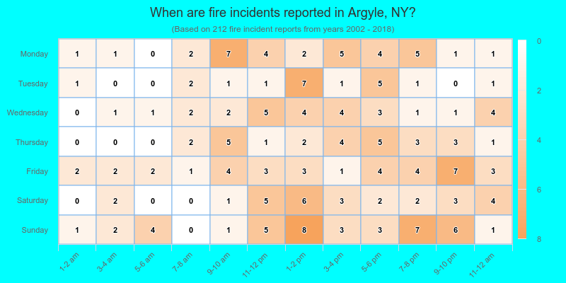 When are fire incidents reported in Argyle, NY?