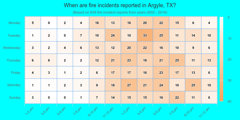 When are fire incidents reported in Argyle, TX?