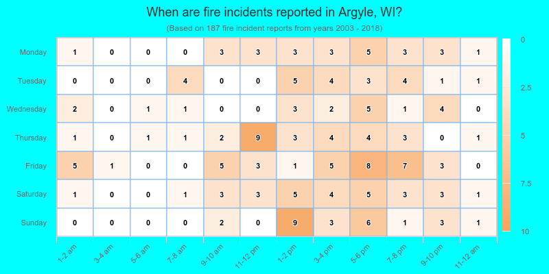 When are fire incidents reported in Argyle, WI?