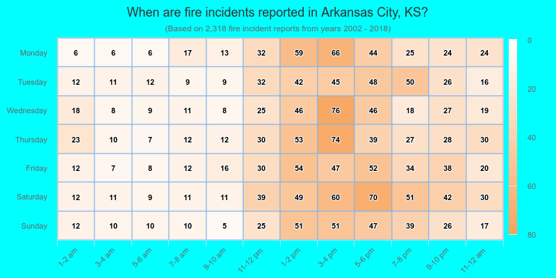 When are fire incidents reported in Arkansas City, KS?