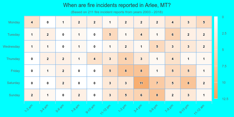 When are fire incidents reported in Arlee, MT?