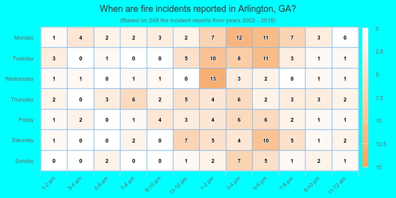 When are fire incidents reported in Arlington, GA?