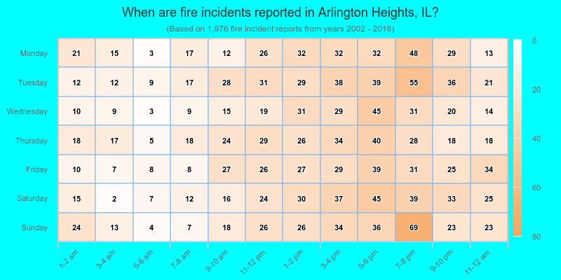 When are fire incidents reported in Arlington Heights, IL?