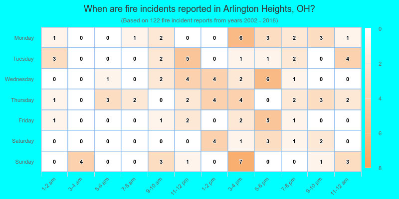When are fire incidents reported in Arlington Heights, OH?