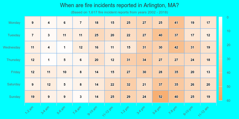 When are fire incidents reported in Arlington, MA?