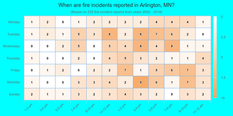 When are fire incidents reported in Arlington, MN?