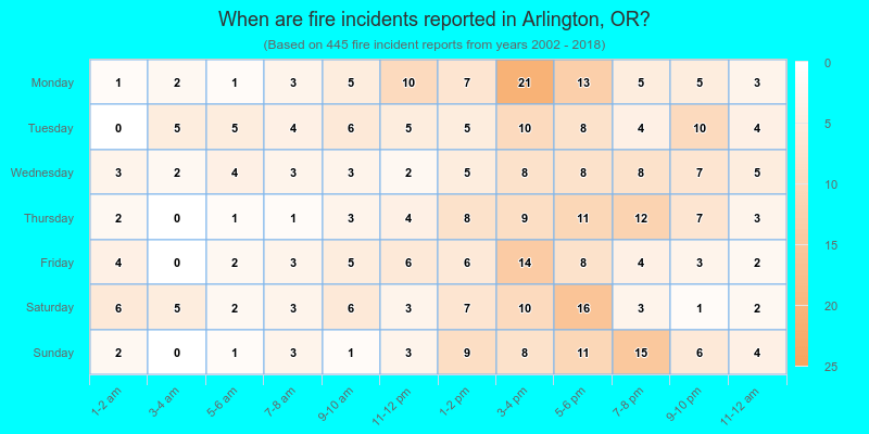 When are fire incidents reported in Arlington, OR?