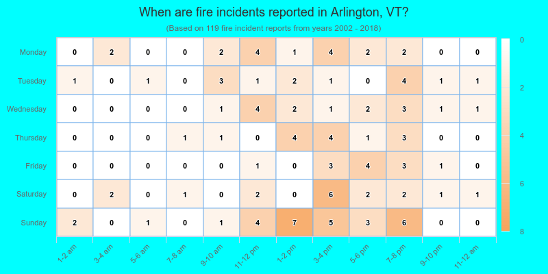 When are fire incidents reported in Arlington, VT?