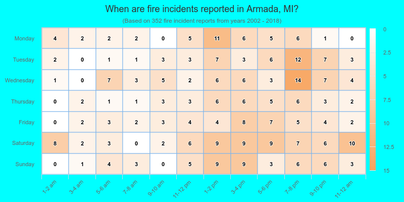 When are fire incidents reported in Armada, MI?