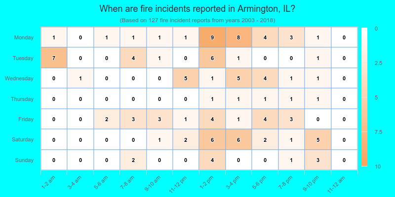 When are fire incidents reported in Armington, IL?