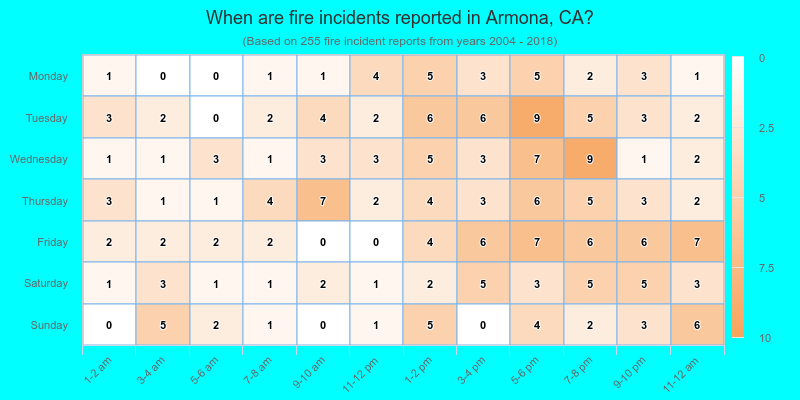 When are fire incidents reported in Armona, CA?