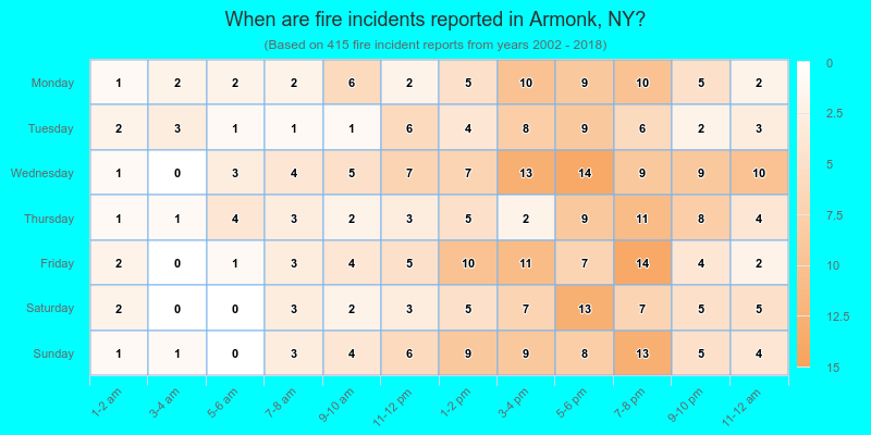 When are fire incidents reported in Armonk, NY?