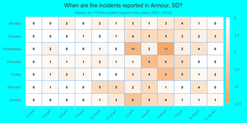 When are fire incidents reported in Armour, SD?