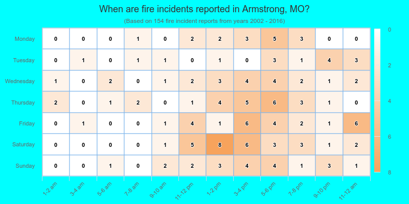 When are fire incidents reported in Armstrong, MO?