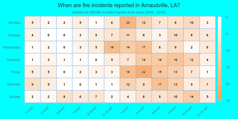 When are fire incidents reported in Arnaudville, LA?