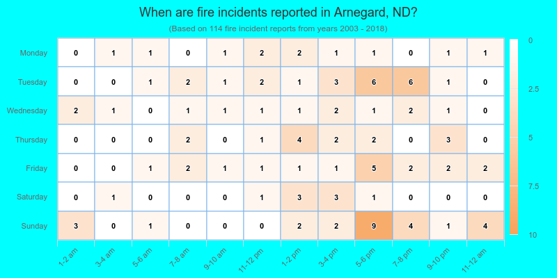 When are fire incidents reported in Arnegard, ND?
