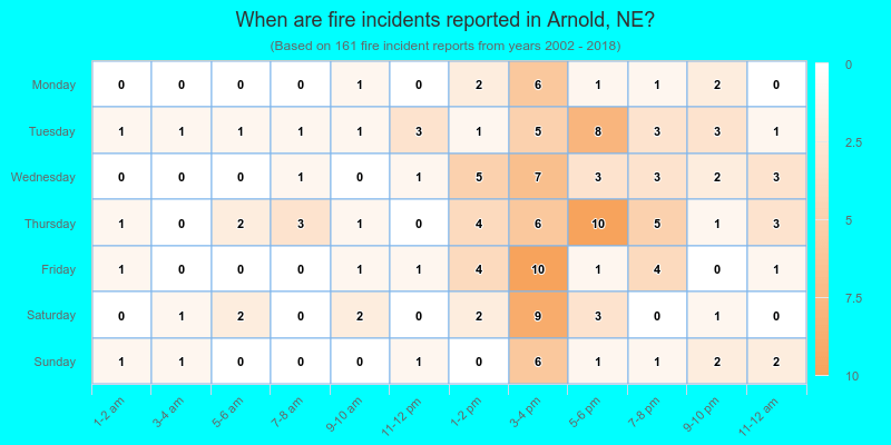 When are fire incidents reported in Arnold, NE?