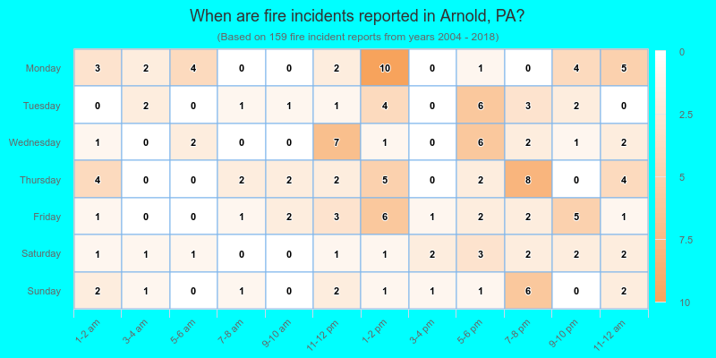 When are fire incidents reported in Arnold, PA?