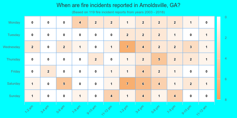 When are fire incidents reported in Arnoldsville, GA?