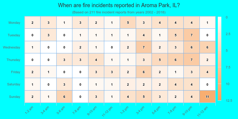 When are fire incidents reported in Aroma Park, IL?