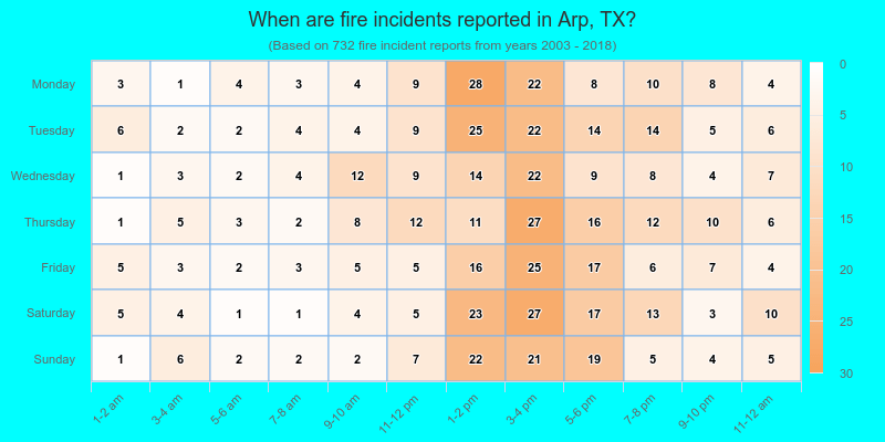 When are fire incidents reported in Arp, TX?