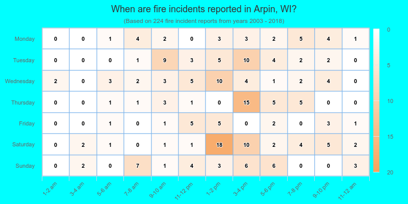 When are fire incidents reported in Arpin, WI?
