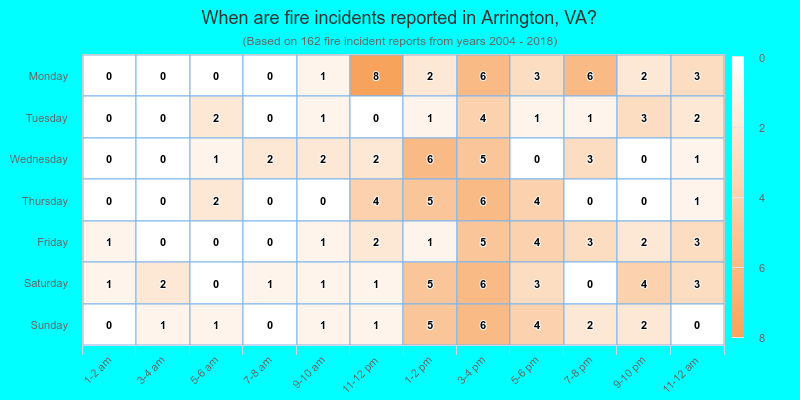 When are fire incidents reported in Arrington, VA?