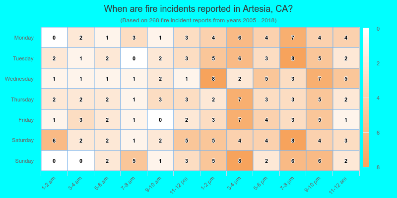 When are fire incidents reported in Artesia, CA?