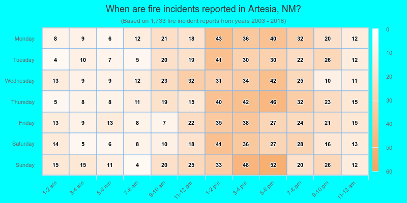 When are fire incidents reported in Artesia, NM?