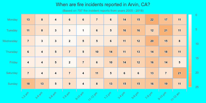 When are fire incidents reported in Arvin, CA?