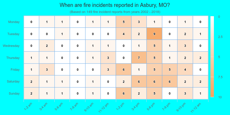 When are fire incidents reported in Asbury, MO?