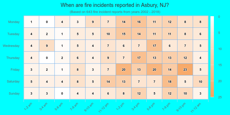 When are fire incidents reported in Asbury, NJ?