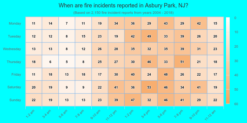 When are fire incidents reported in Asbury Park, NJ?