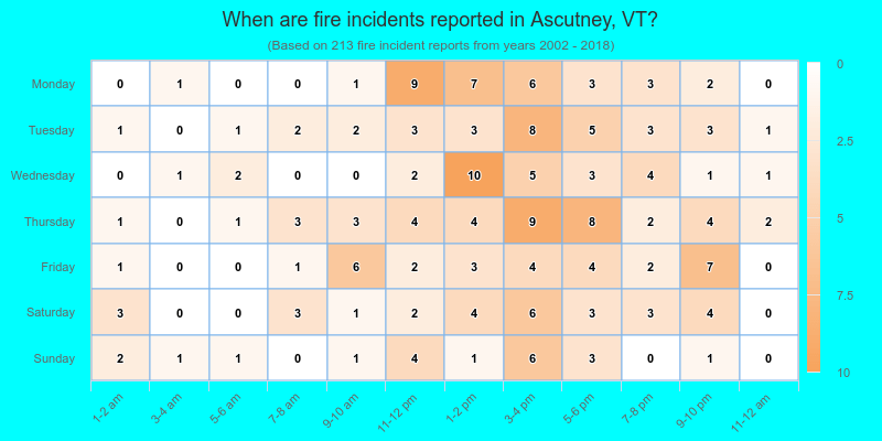 When are fire incidents reported in Ascutney, VT?