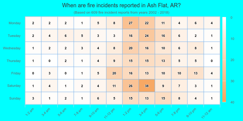 When are fire incidents reported in Ash Flat, AR?
