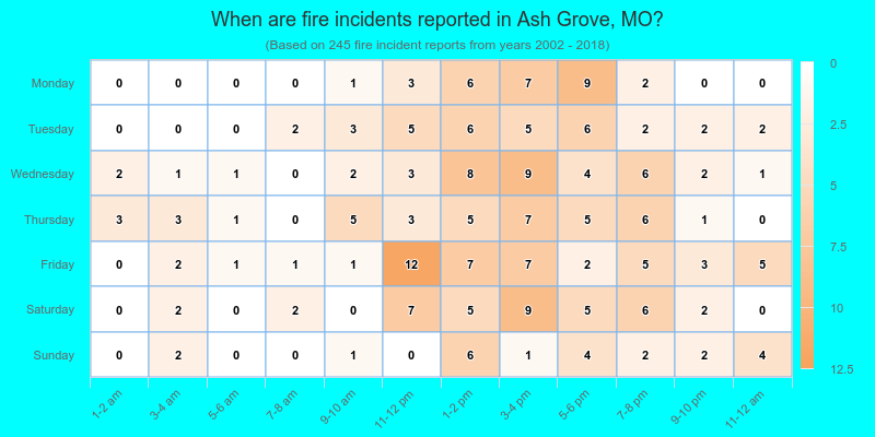 When are fire incidents reported in Ash Grove, MO?