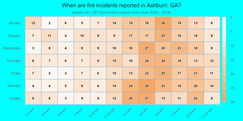 When are fire incidents reported in Ashburn, GA?