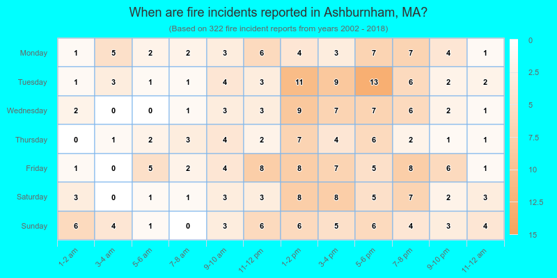 When are fire incidents reported in Ashburnham, MA?